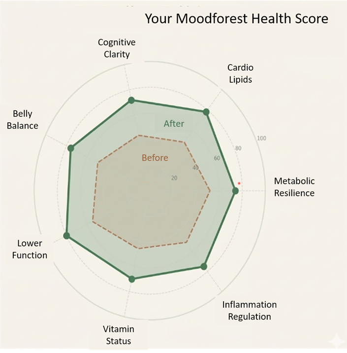 Moodforest unified Health Score Map